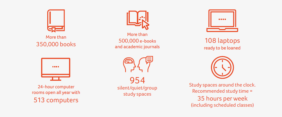 The library has around 357,000 books and over 500,000 e-books plus academic journals. There is an electronic database SUMMON helps students find this material where ever they are. In the library there are 954 silent/quiet/group study spaces, 24 hour computer rooms open all year with 513 computers and 108 laptops ready to be loaned.